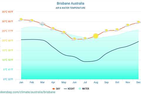 What is the Climate in Brisbane?