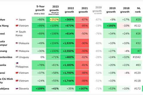 Nomadlist.com Data Reveals The New No. 1 Fastest-Growing Digital Nomad Hotspot